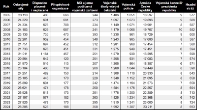 Vývoj počtu VzP v ozbrojených silách ČR včetně jejich zařazení