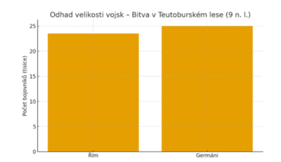 Bitva v teutoburském lese_graf01.png