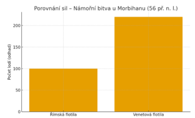 Bitva u MOrbihanu 56 př.Kr_graf_01.png