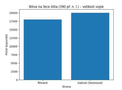 Bitva na řece Allia_graf01.png
