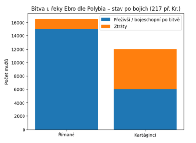 Graf_bitva na řece Ebro.png