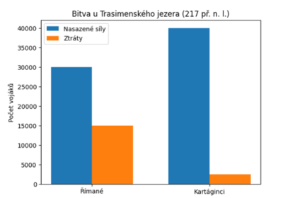 Řím_bitva u Trasimenského jezera 217 př.Kr..png
