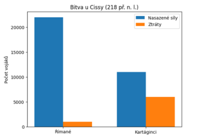Řím_bitva u Cissy 218 př.Kr..png