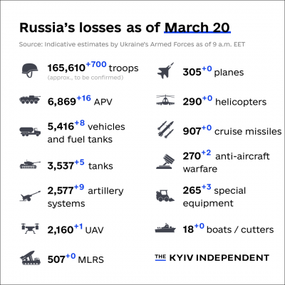 Aktualizované ruské ztráty.