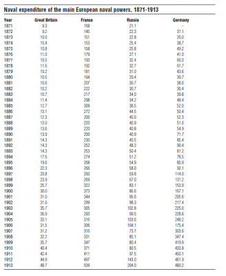 Námořní výdaje 1871-1813 v librách, francích, rublech a markách .png