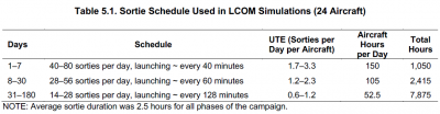 F-35LCOMSortiesSimulation.png