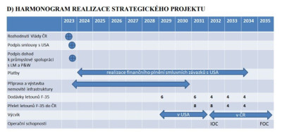 harmonogram-nakupu-stihacek-f-35-zdroj-ministerstvo-obrany.jpg