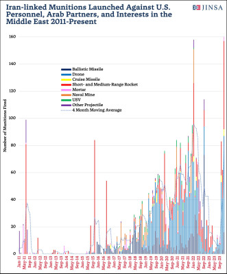 Iran-linked-Munitions-Launched-Against-U.S.-Personnel-Arab-Partners-and-Interests-in-the-Middle-East-2011-Present.jpg