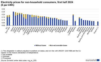 Electricity_prices_for_non-household_consumers,_first_half_2024_.png